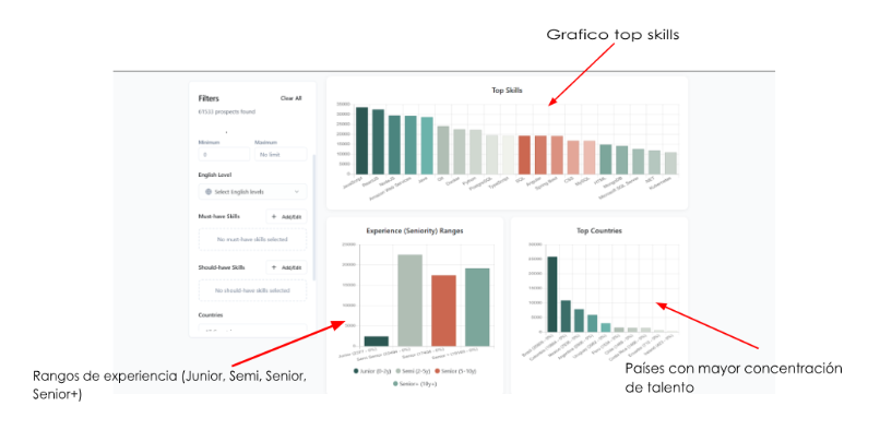Vista general de prospects con gráficos